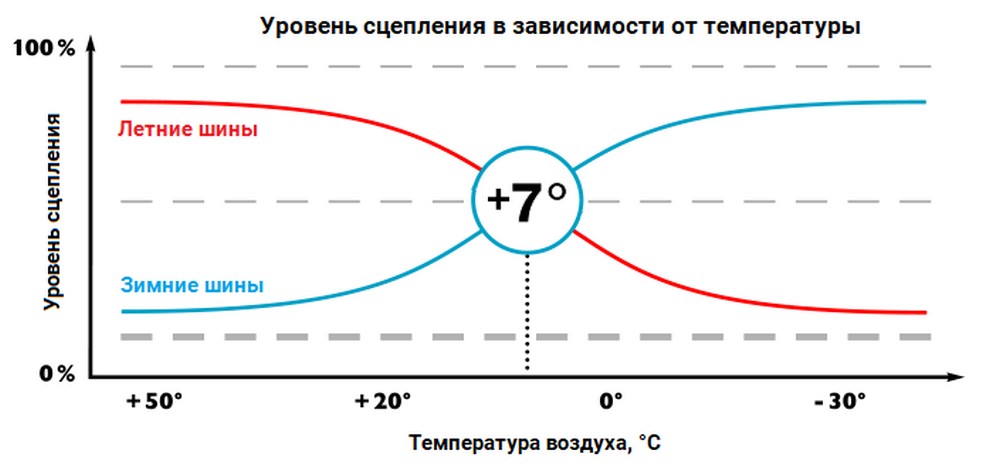 температурный график эфективности зимней резины